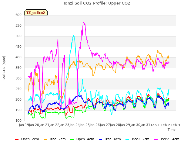 plot of Tonzi Soil CO2 Profile: Upper CO2