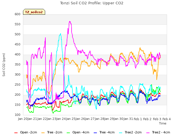 plot of Tonzi Soil CO2 Profile: Upper CO2