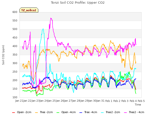 plot of Tonzi Soil CO2 Profile: Upper CO2