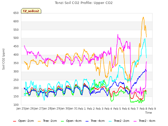 plot of Tonzi Soil CO2 Profile: Upper CO2