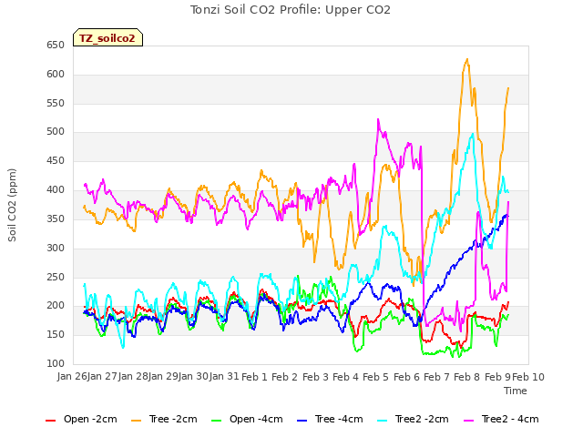 plot of Tonzi Soil CO2 Profile: Upper CO2