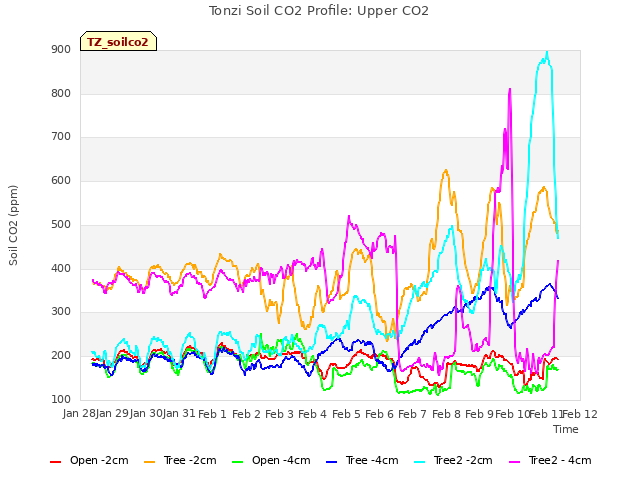 plot of Tonzi Soil CO2 Profile: Upper CO2