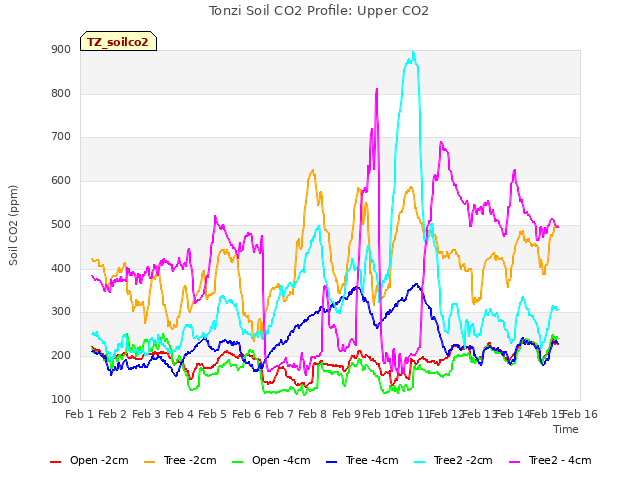 plot of Tonzi Soil CO2 Profile: Upper CO2