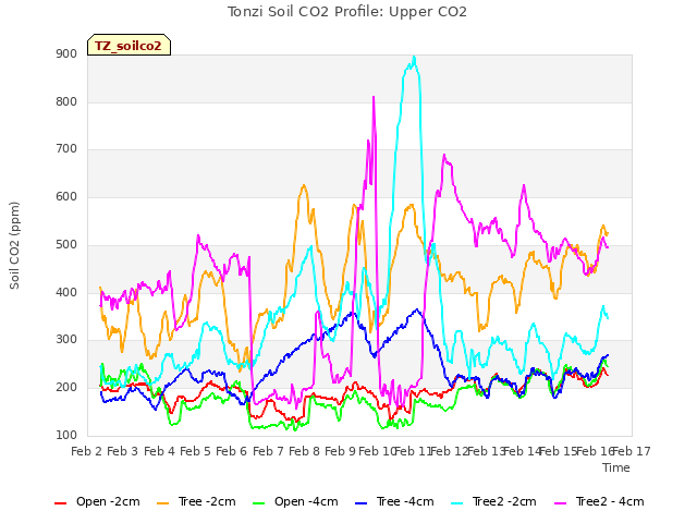 plot of Tonzi Soil CO2 Profile: Upper CO2