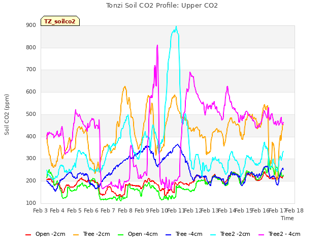 plot of Tonzi Soil CO2 Profile: Upper CO2