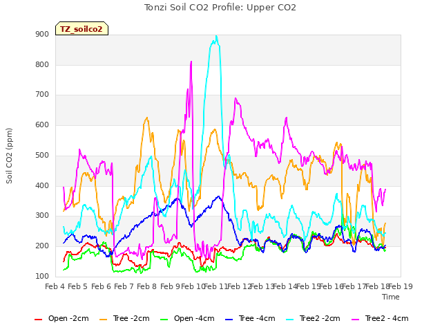 plot of Tonzi Soil CO2 Profile: Upper CO2