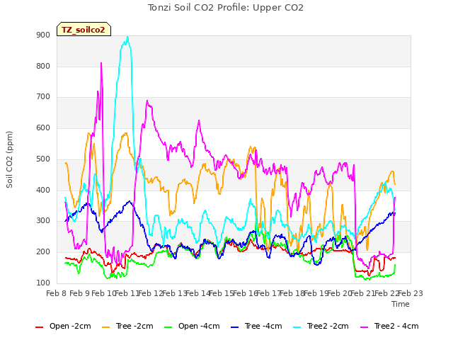 plot of Tonzi Soil CO2 Profile: Upper CO2