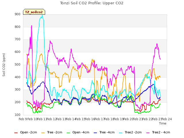 plot of Tonzi Soil CO2 Profile: Upper CO2