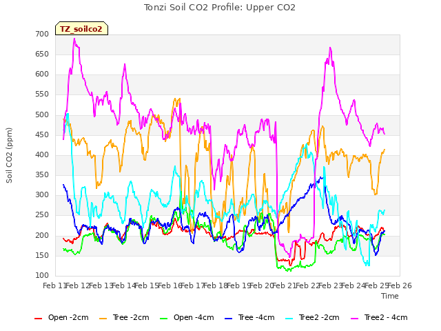 plot of Tonzi Soil CO2 Profile: Upper CO2