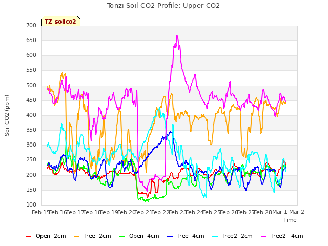 plot of Tonzi Soil CO2 Profile: Upper CO2