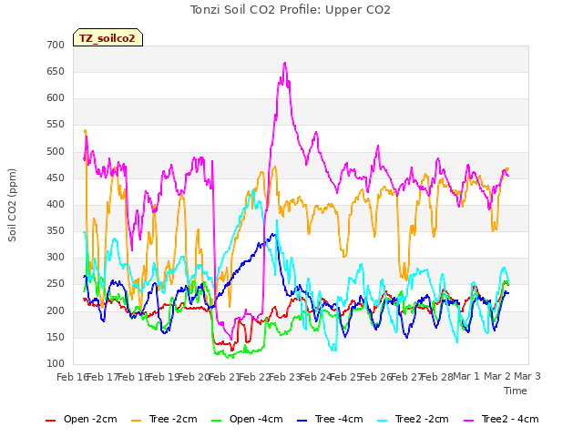 plot of Tonzi Soil CO2 Profile: Upper CO2