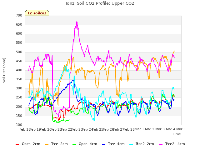 plot of Tonzi Soil CO2 Profile: Upper CO2