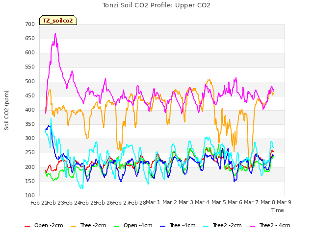 plot of Tonzi Soil CO2 Profile: Upper CO2