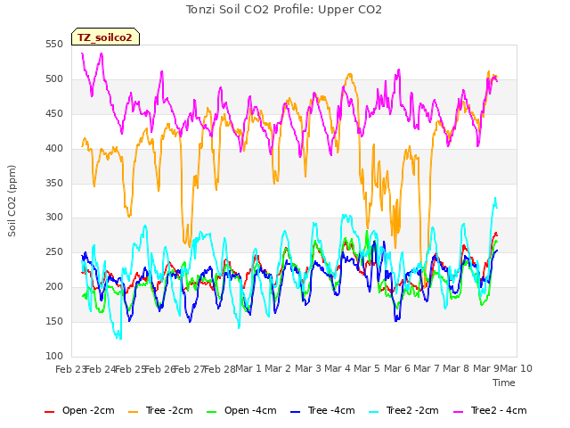 plot of Tonzi Soil CO2 Profile: Upper CO2