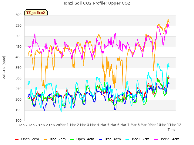 plot of Tonzi Soil CO2 Profile: Upper CO2