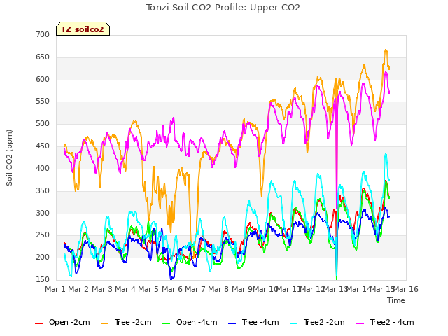 plot of Tonzi Soil CO2 Profile: Upper CO2