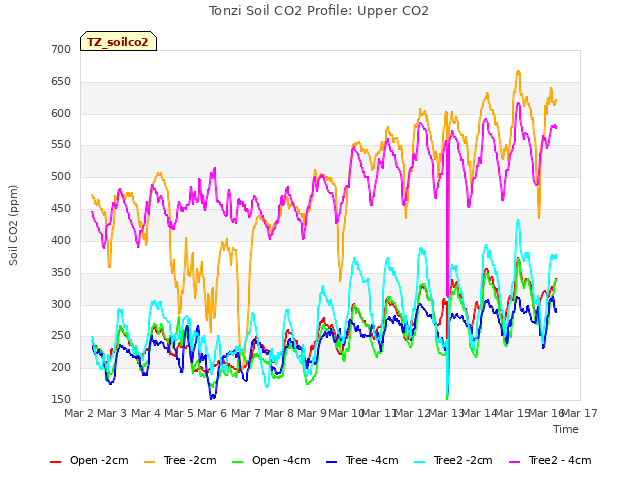 plot of Tonzi Soil CO2 Profile: Upper CO2