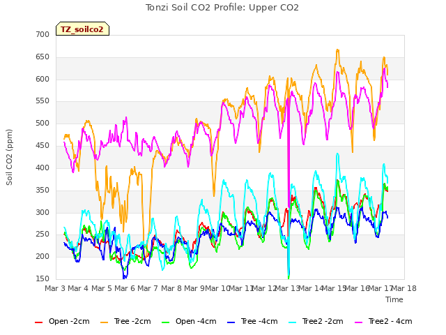 plot of Tonzi Soil CO2 Profile: Upper CO2