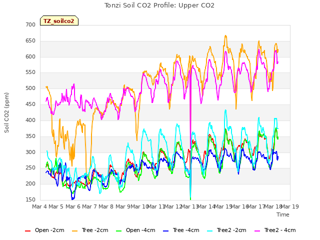 plot of Tonzi Soil CO2 Profile: Upper CO2