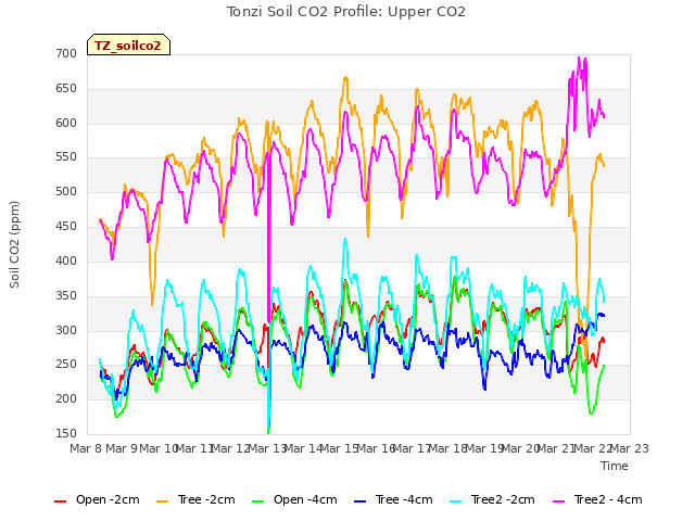 plot of Tonzi Soil CO2 Profile: Upper CO2