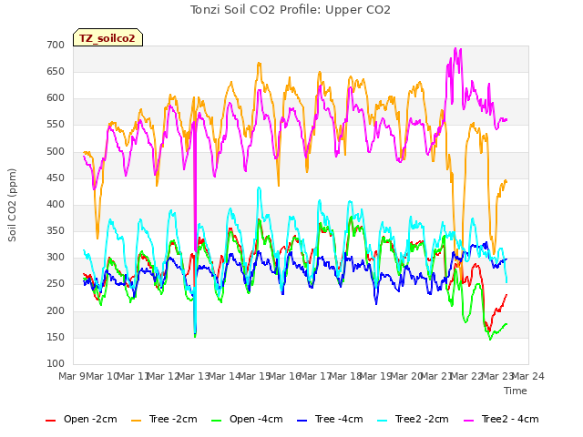 plot of Tonzi Soil CO2 Profile: Upper CO2