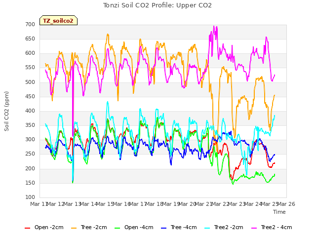 plot of Tonzi Soil CO2 Profile: Upper CO2