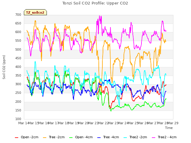 plot of Tonzi Soil CO2 Profile: Upper CO2