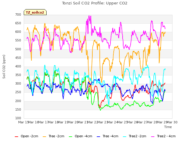 plot of Tonzi Soil CO2 Profile: Upper CO2