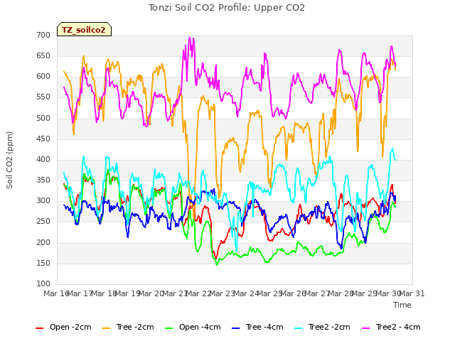 plot of Tonzi Soil CO2 Profile: Upper CO2