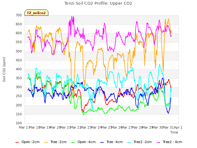 plot of Tonzi Soil CO2 Profile: Upper CO2