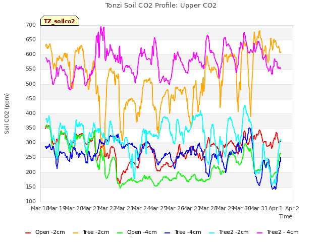 plot of Tonzi Soil CO2 Profile: Upper CO2