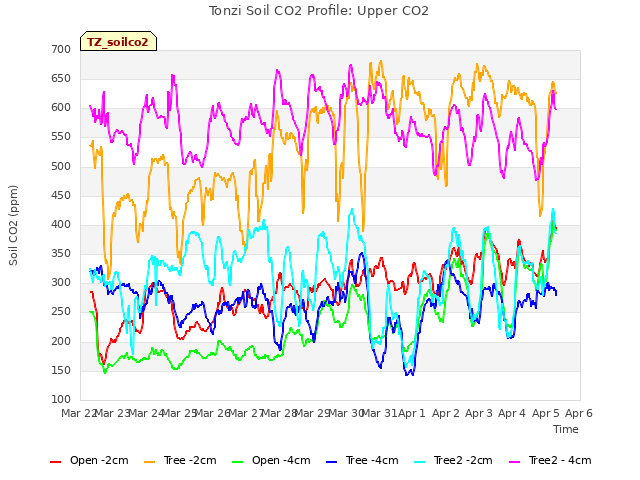 plot of Tonzi Soil CO2 Profile: Upper CO2