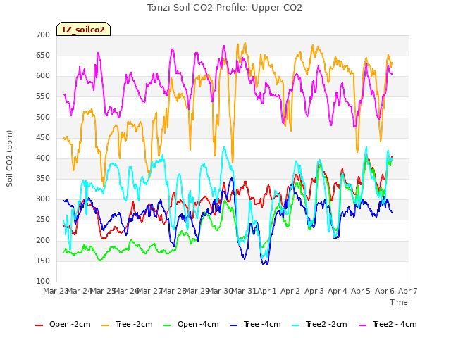 plot of Tonzi Soil CO2 Profile: Upper CO2