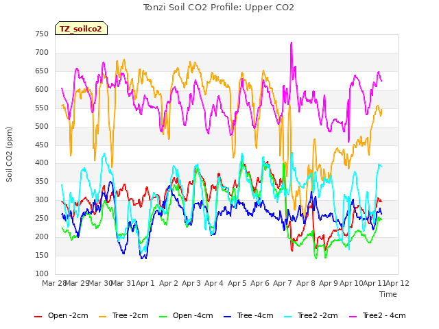 plot of Tonzi Soil CO2 Profile: Upper CO2