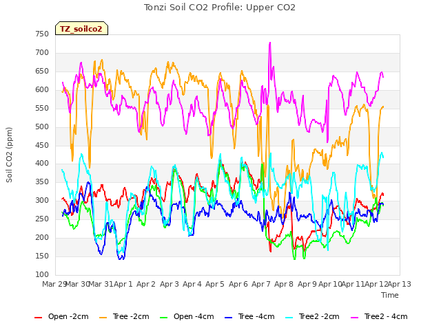 plot of Tonzi Soil CO2 Profile: Upper CO2