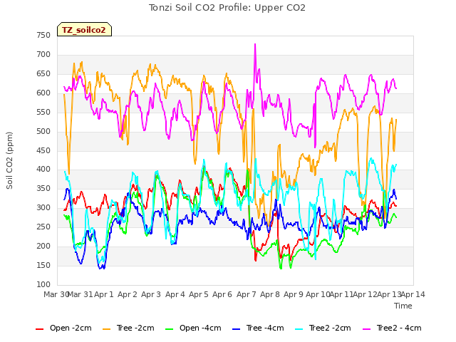 plot of Tonzi Soil CO2 Profile: Upper CO2