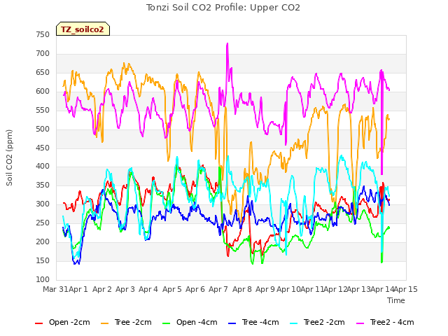 plot of Tonzi Soil CO2 Profile: Upper CO2