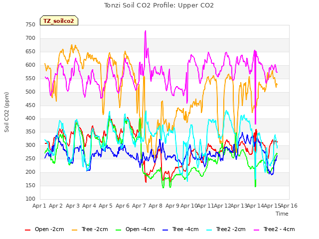 plot of Tonzi Soil CO2 Profile: Upper CO2