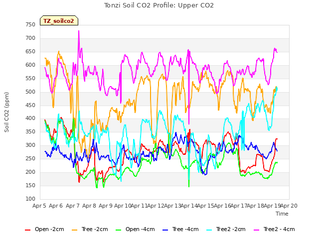 plot of Tonzi Soil CO2 Profile: Upper CO2