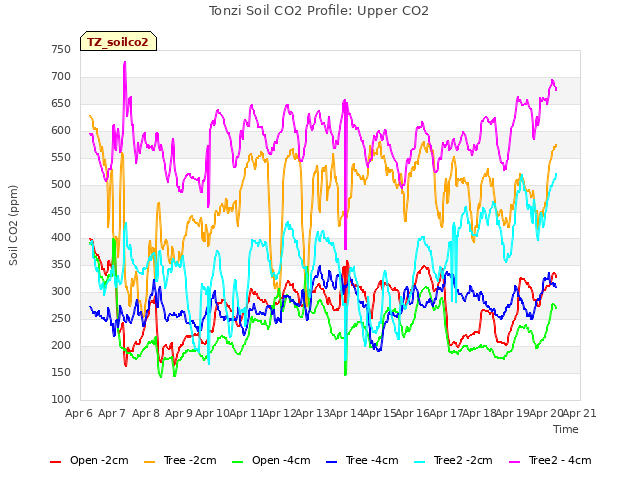 plot of Tonzi Soil CO2 Profile: Upper CO2