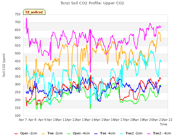 plot of Tonzi Soil CO2 Profile: Upper CO2