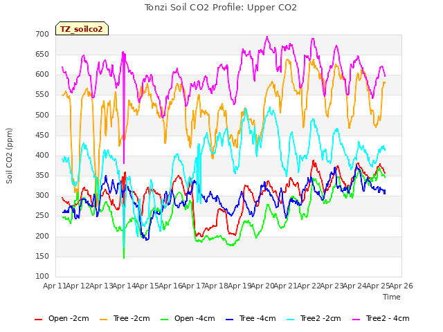 plot of Tonzi Soil CO2 Profile: Upper CO2