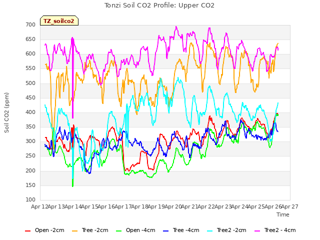 plot of Tonzi Soil CO2 Profile: Upper CO2