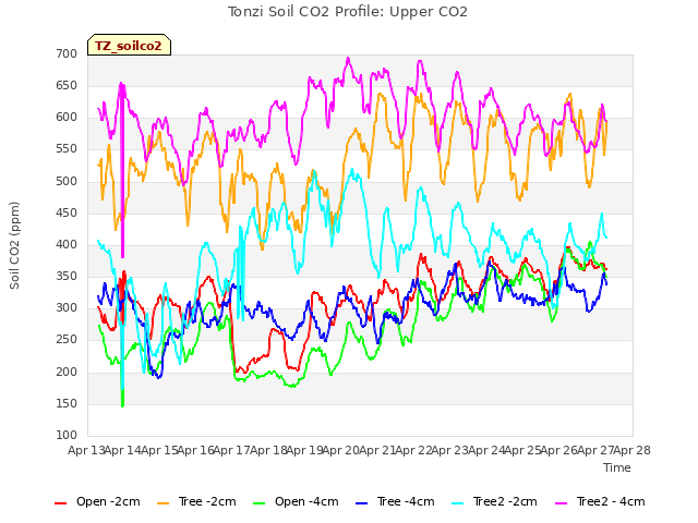 plot of Tonzi Soil CO2 Profile: Upper CO2