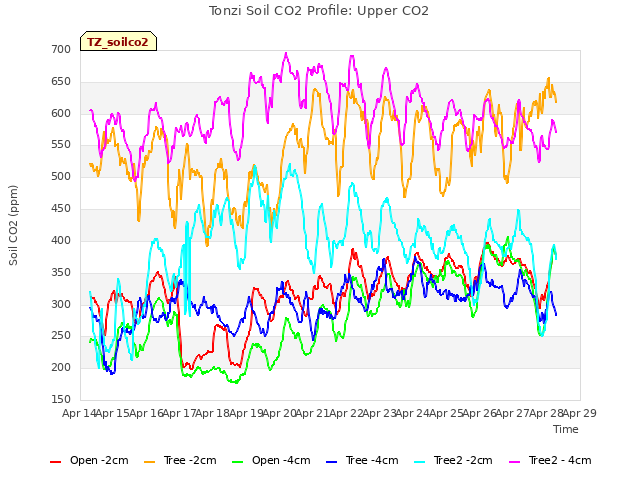 plot of Tonzi Soil CO2 Profile: Upper CO2