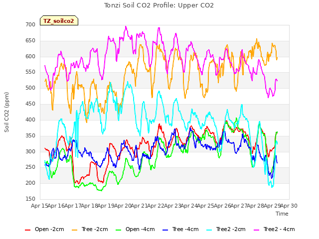 plot of Tonzi Soil CO2 Profile: Upper CO2