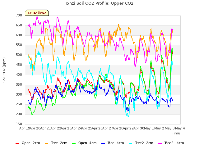 plot of Tonzi Soil CO2 Profile: Upper CO2