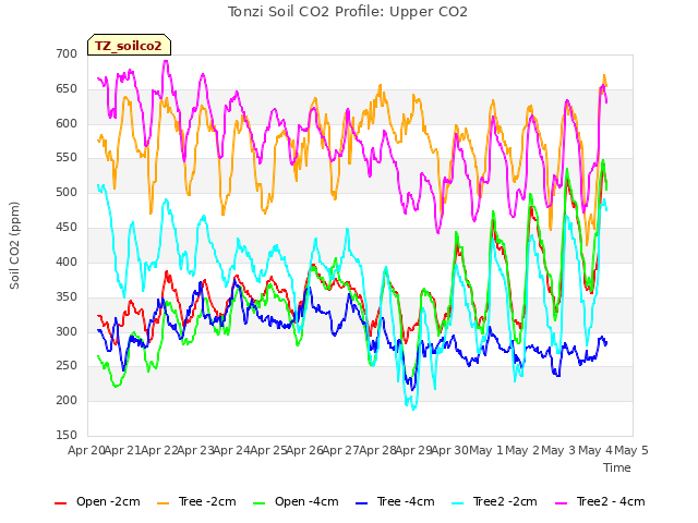 plot of Tonzi Soil CO2 Profile: Upper CO2