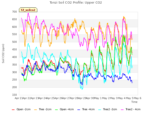 plot of Tonzi Soil CO2 Profile: Upper CO2