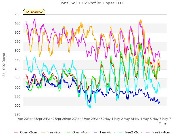 plot of Tonzi Soil CO2 Profile: Upper CO2